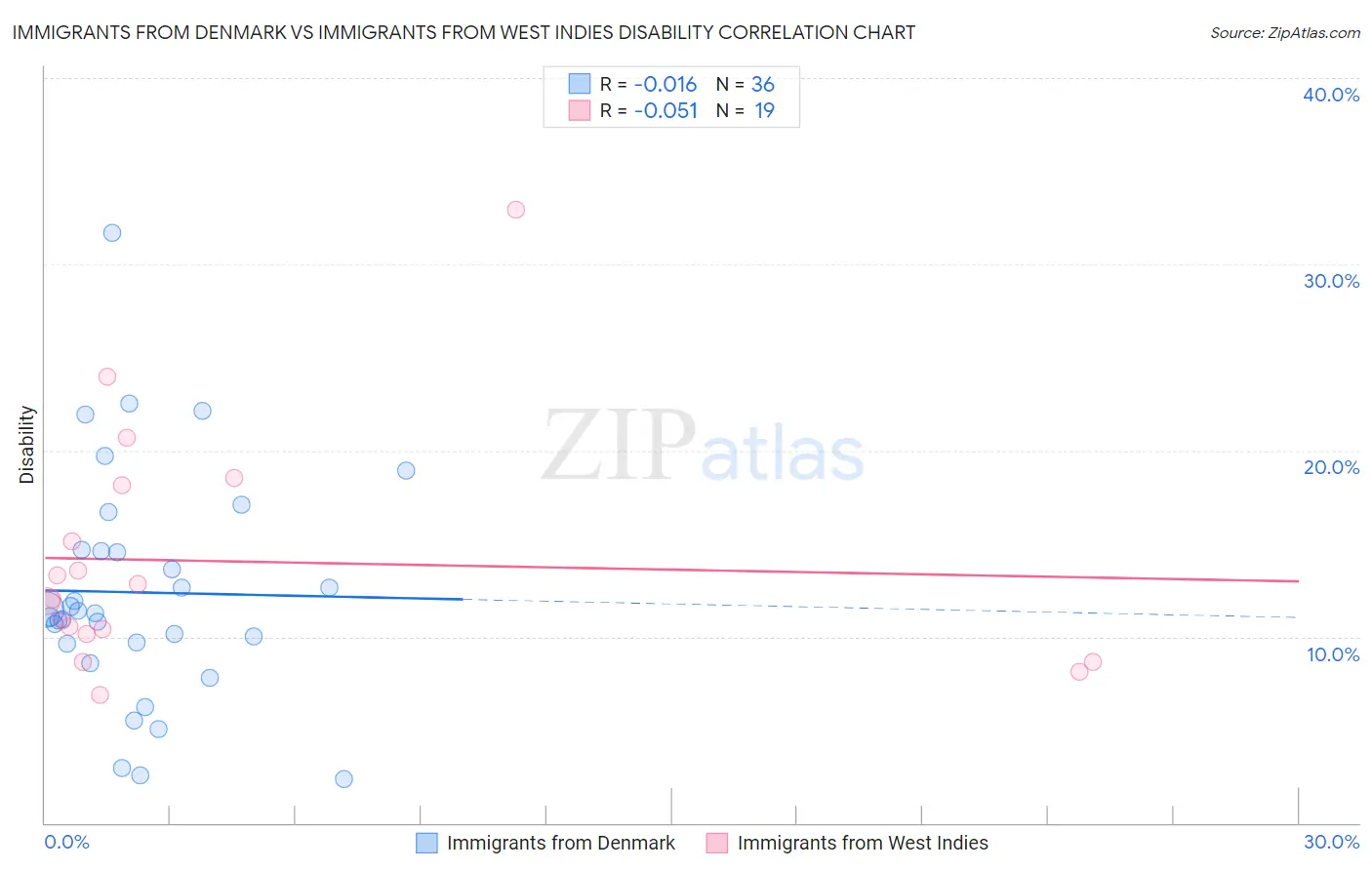 Immigrants from Denmark vs Immigrants from West Indies Disability