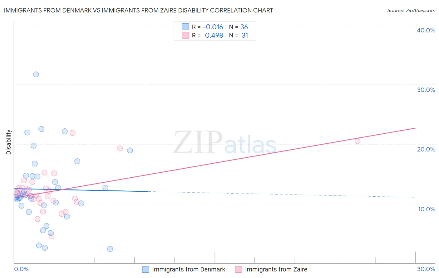 Immigrants from Denmark vs Immigrants from Zaire Disability