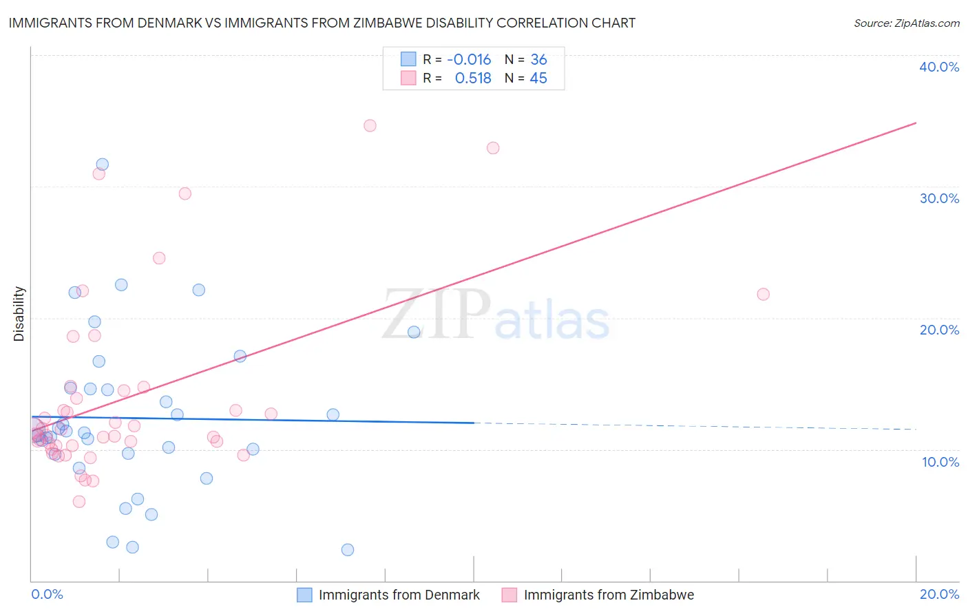 Immigrants from Denmark vs Immigrants from Zimbabwe Disability