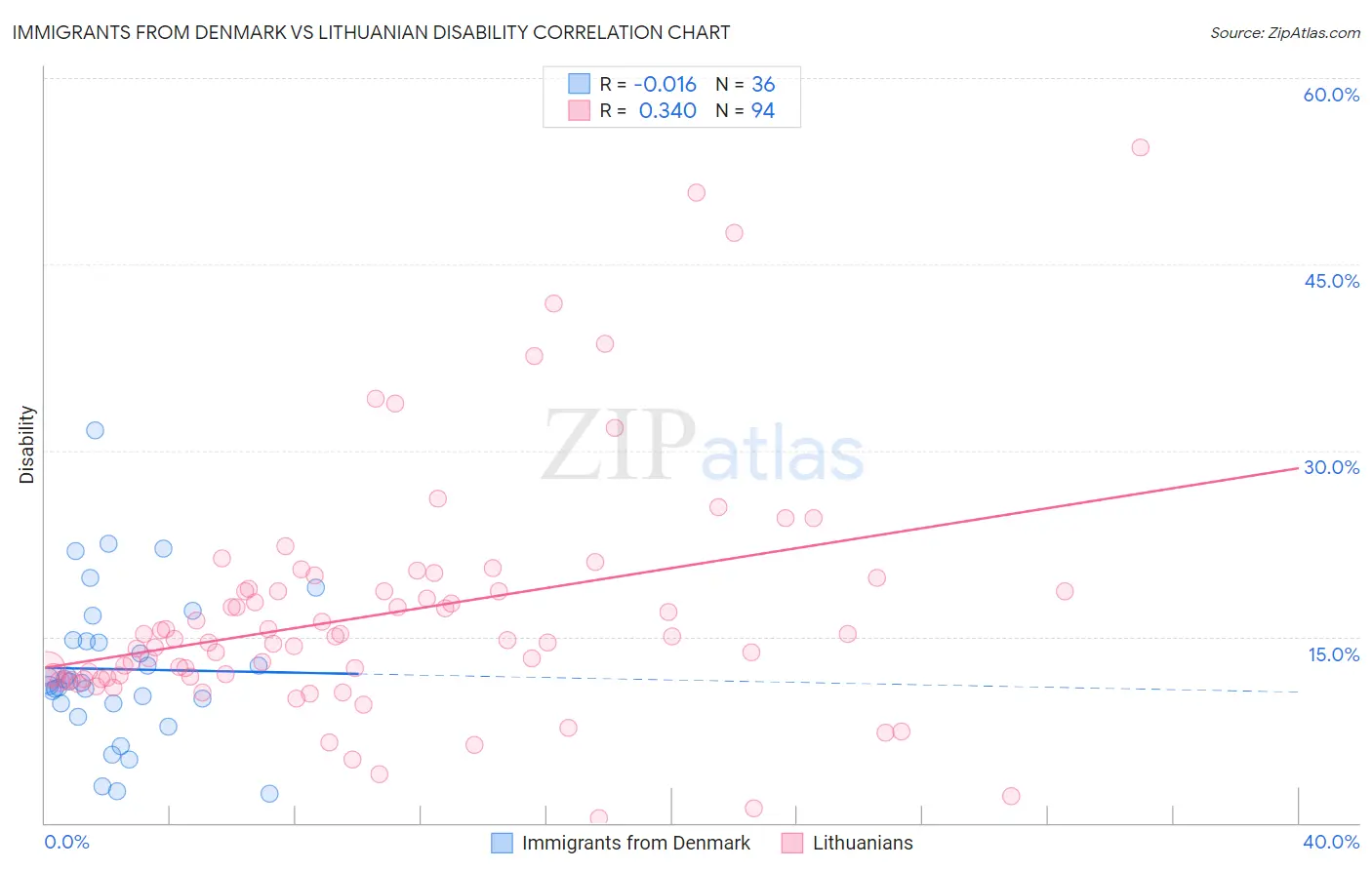 Immigrants from Denmark vs Lithuanian Disability