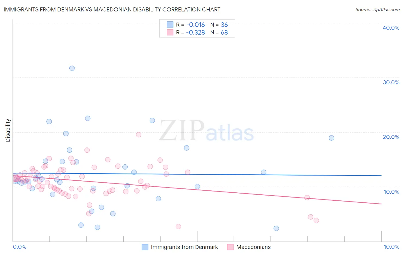 Immigrants from Denmark vs Macedonian Disability