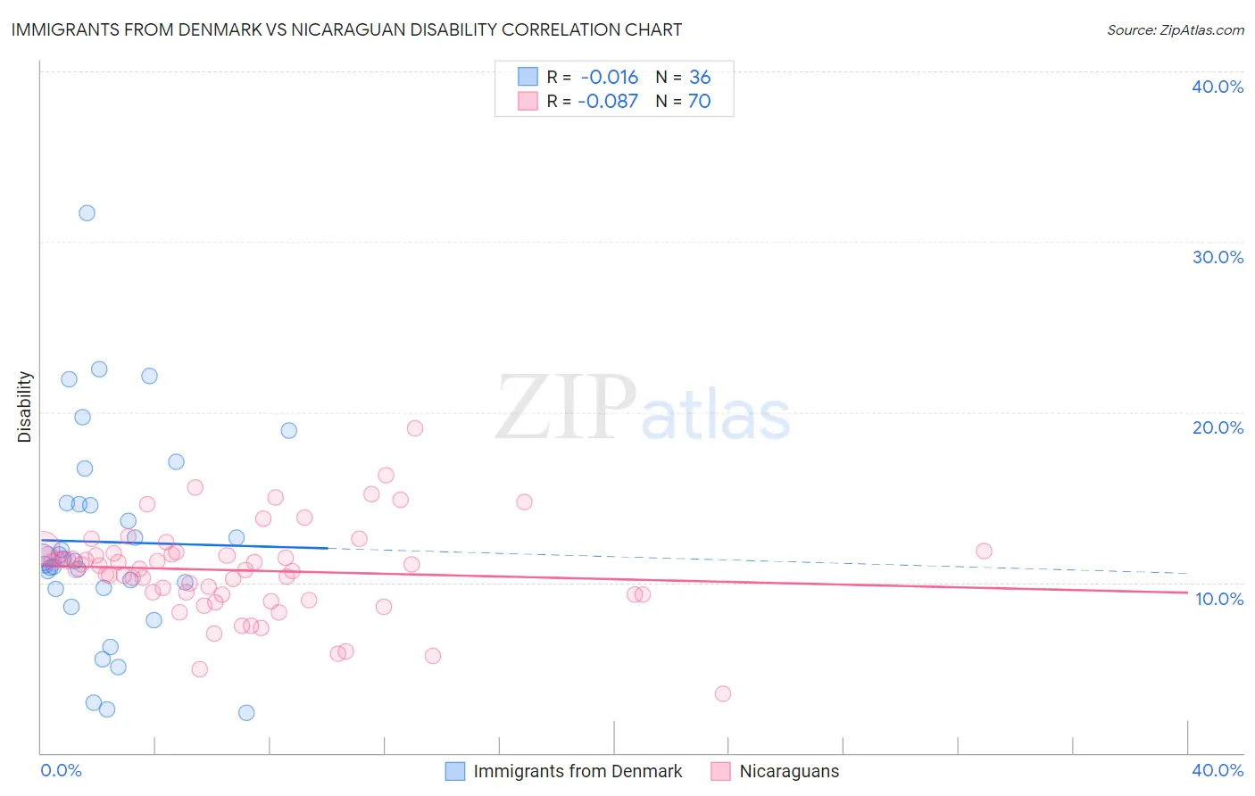 Immigrants from Denmark vs Nicaraguan Disability