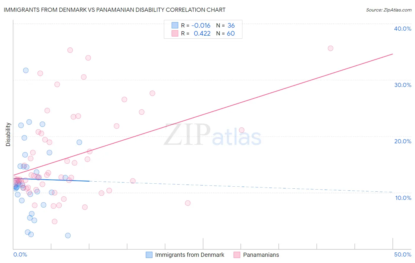 Immigrants from Denmark vs Panamanian Disability
