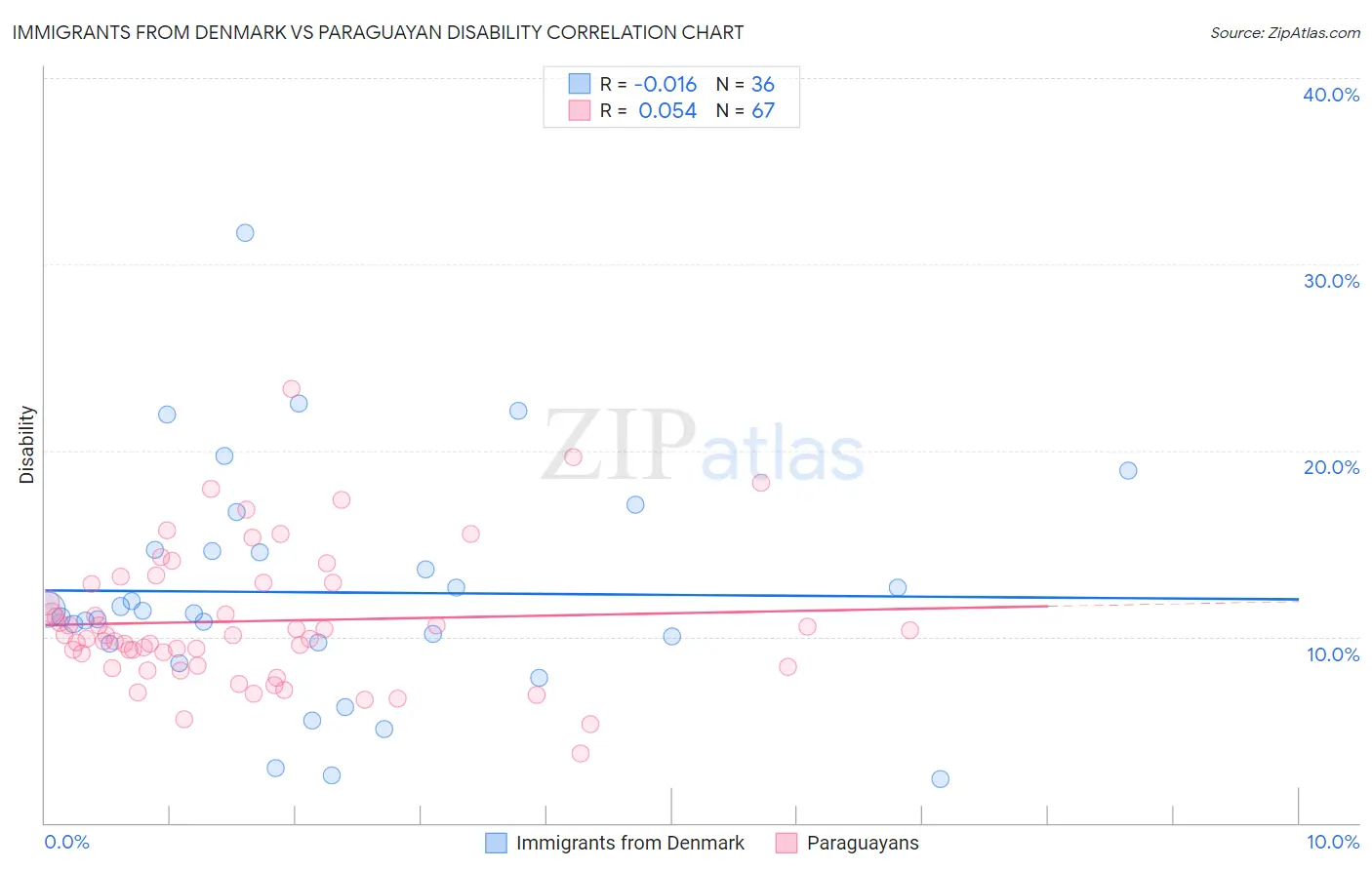 Immigrants from Denmark vs Paraguayan Disability
