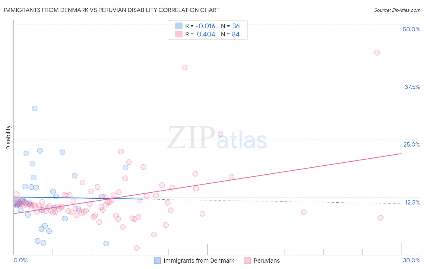 Immigrants from Denmark vs Peruvian Disability