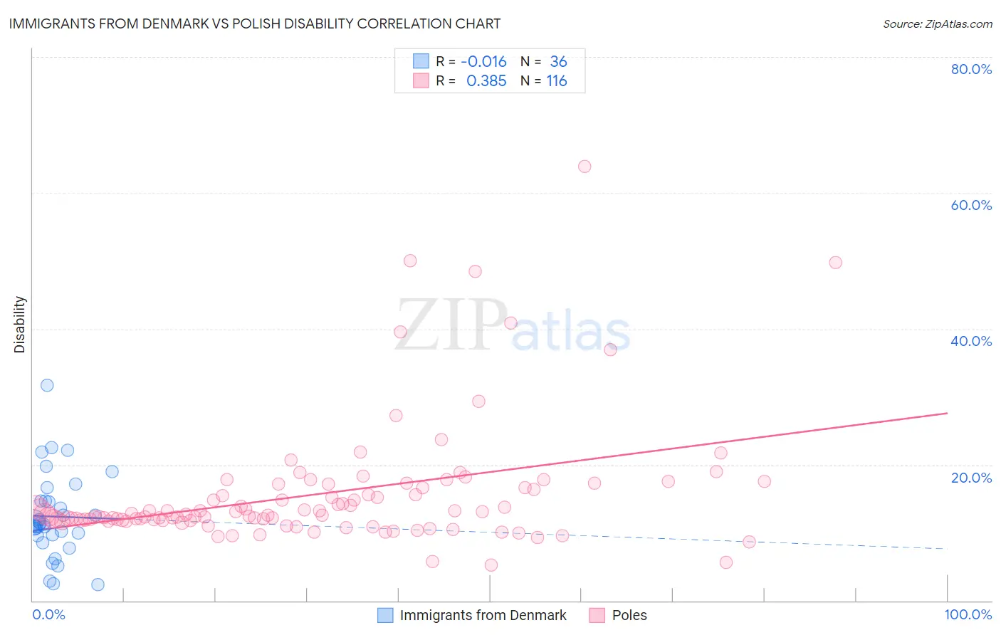 Immigrants from Denmark vs Polish Disability