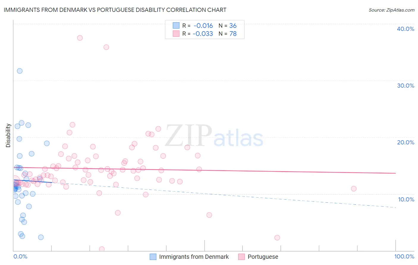 Immigrants from Denmark vs Portuguese Disability