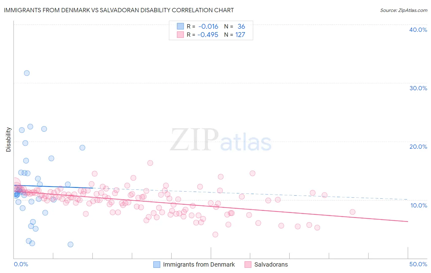Immigrants from Denmark vs Salvadoran Disability