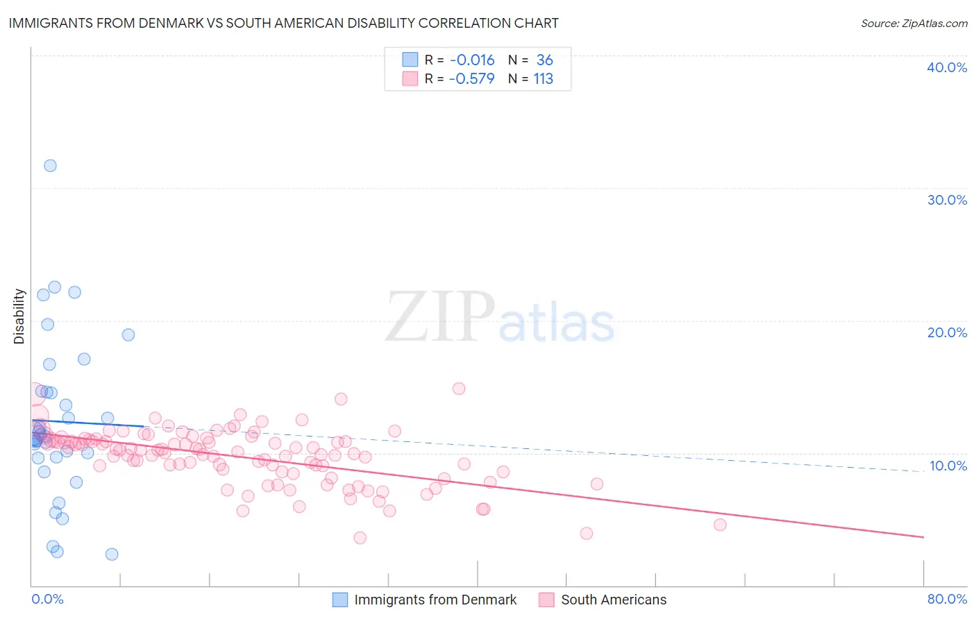 Immigrants from Denmark vs South American Disability