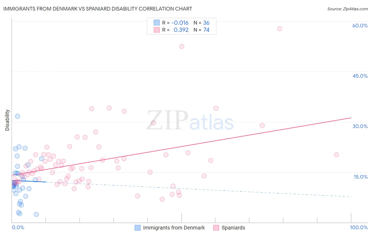 Immigrants from Denmark vs Spaniard Disability