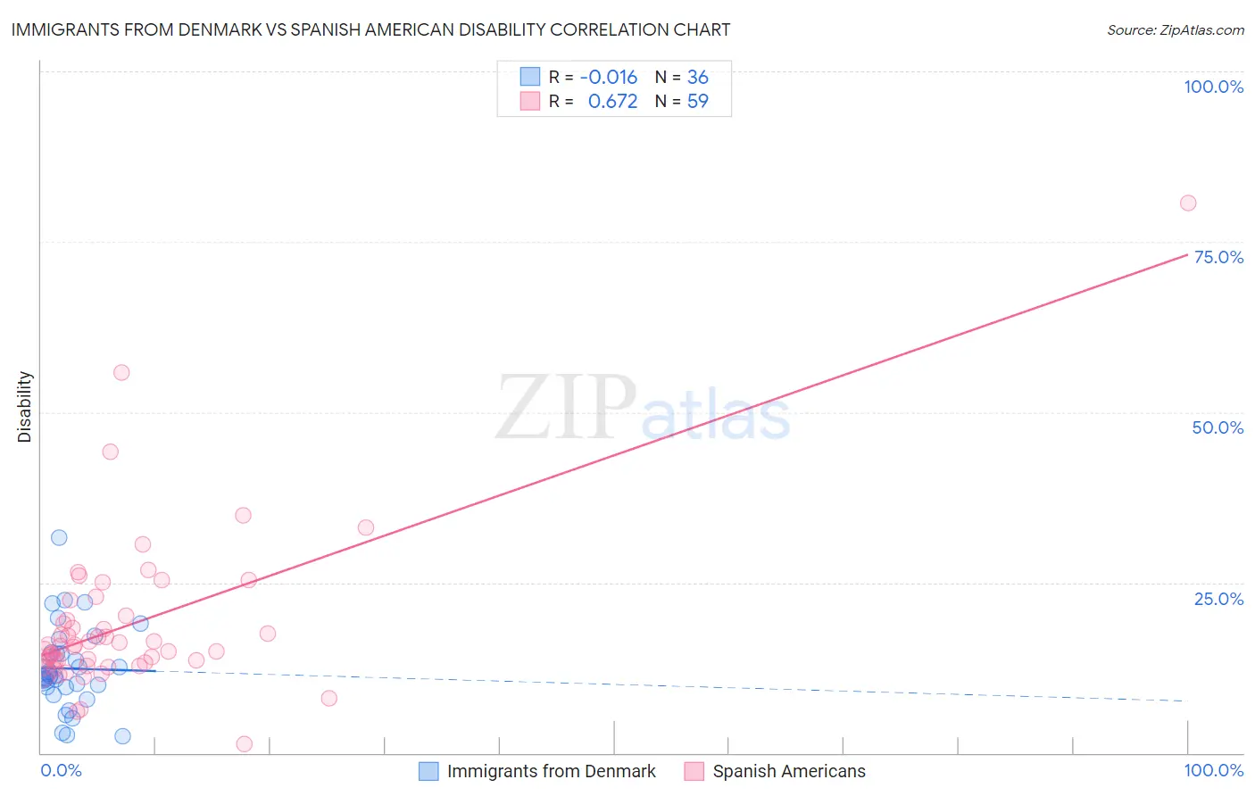 Immigrants from Denmark vs Spanish American Disability