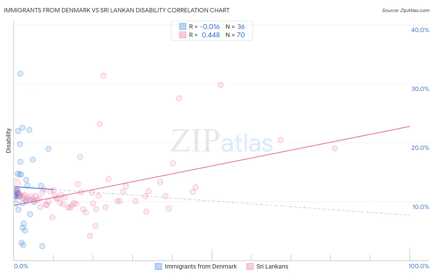 Immigrants from Denmark vs Sri Lankan Disability