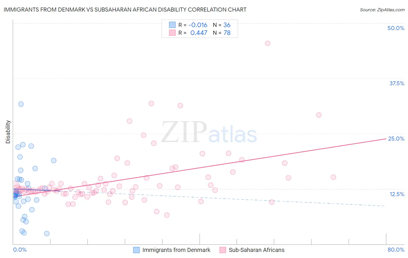 Immigrants from Denmark vs Subsaharan African Disability
