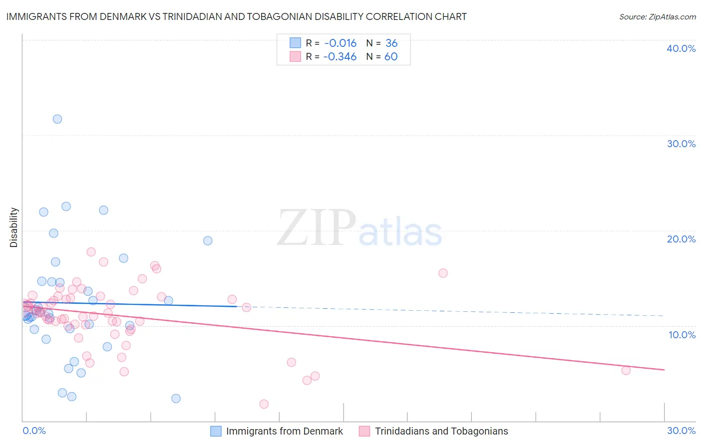 Immigrants from Denmark vs Trinidadian and Tobagonian Disability