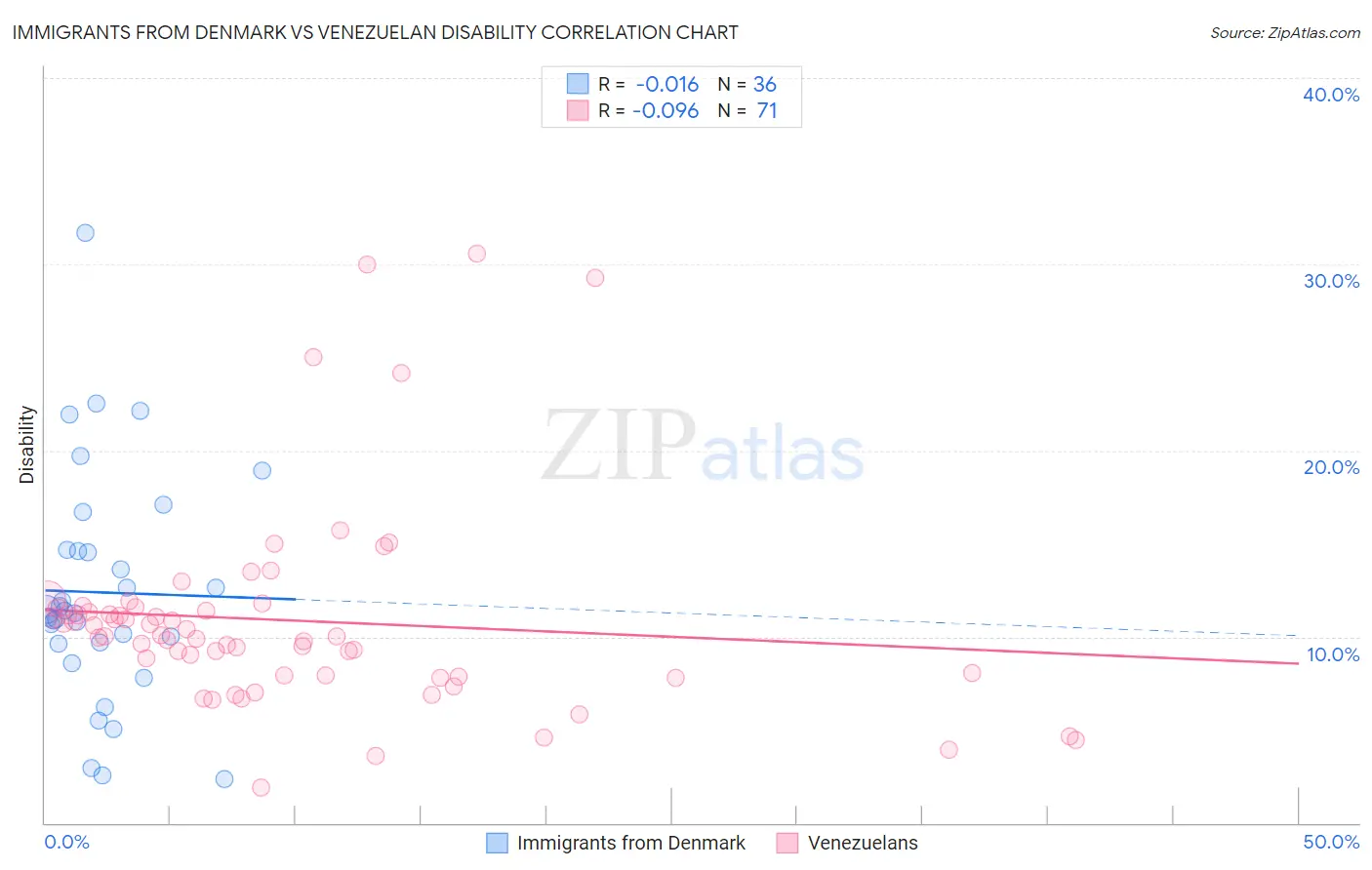 Immigrants from Denmark vs Venezuelan Disability