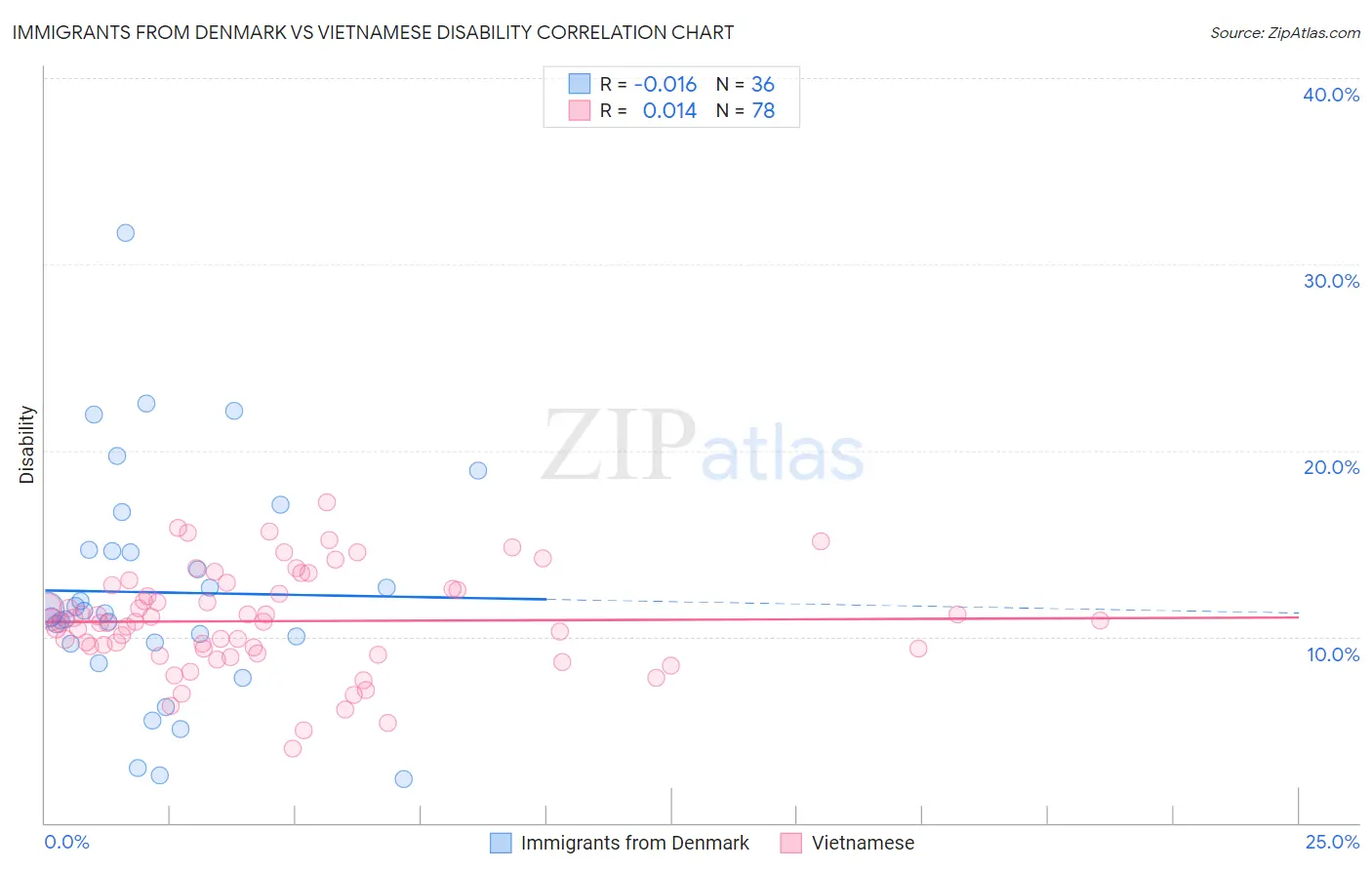 Immigrants from Denmark vs Vietnamese Disability