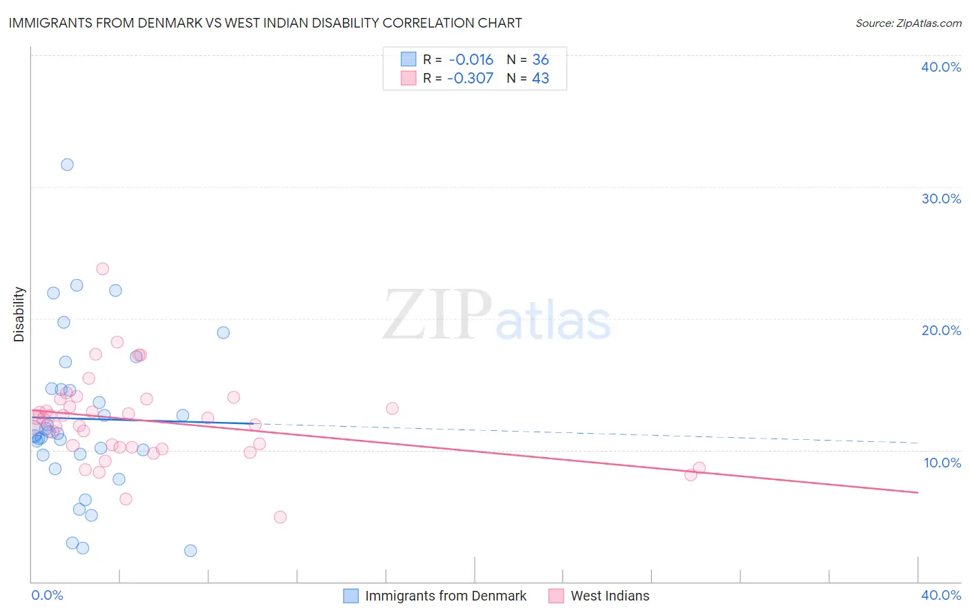 Immigrants from Denmark vs West Indian Disability