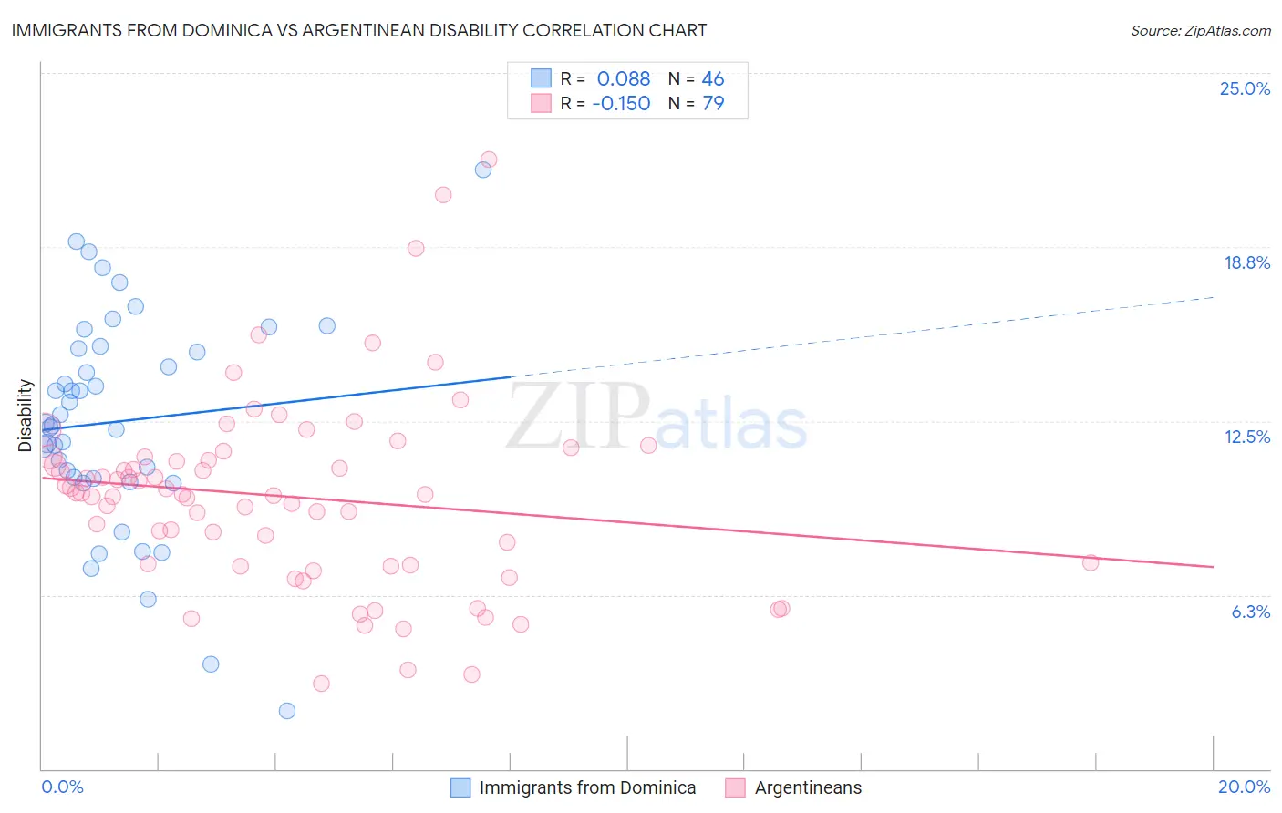 Immigrants from Dominica vs Argentinean Disability