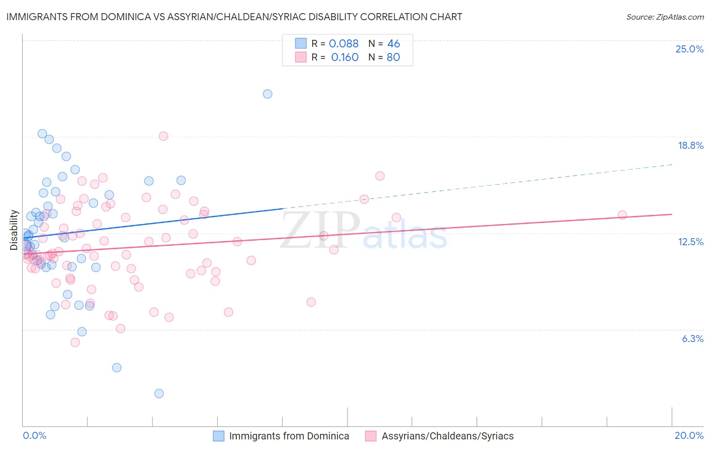 Immigrants from Dominica vs Assyrian/Chaldean/Syriac Disability