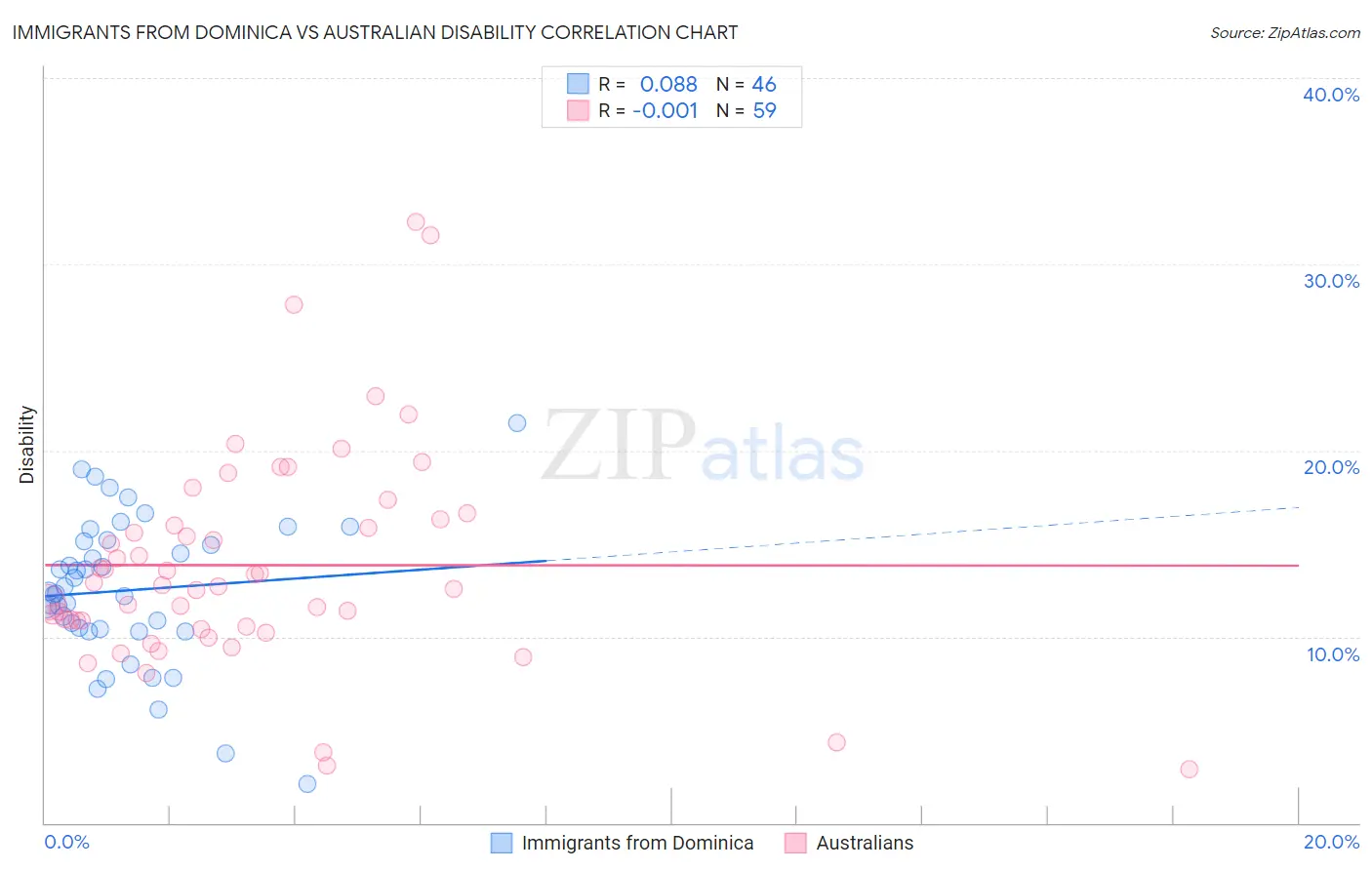 Immigrants from Dominica vs Australian Disability