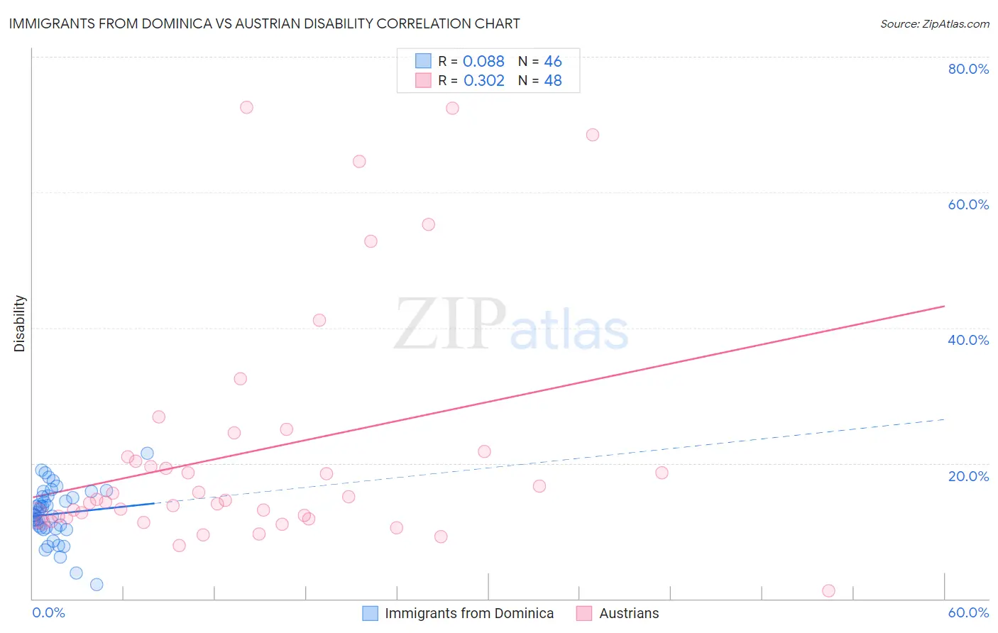 Immigrants from Dominica vs Austrian Disability
