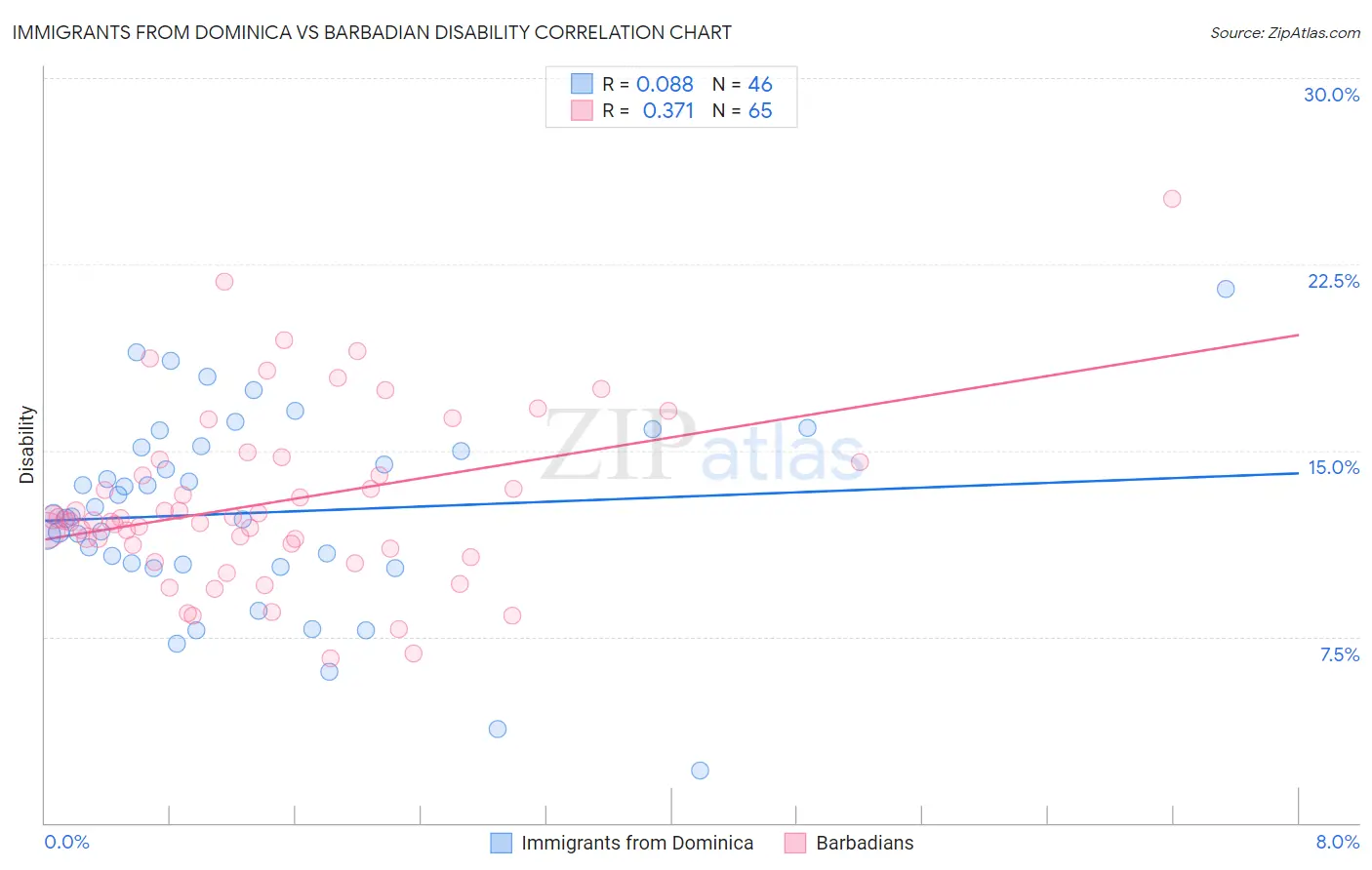 Immigrants from Dominica vs Barbadian Disability