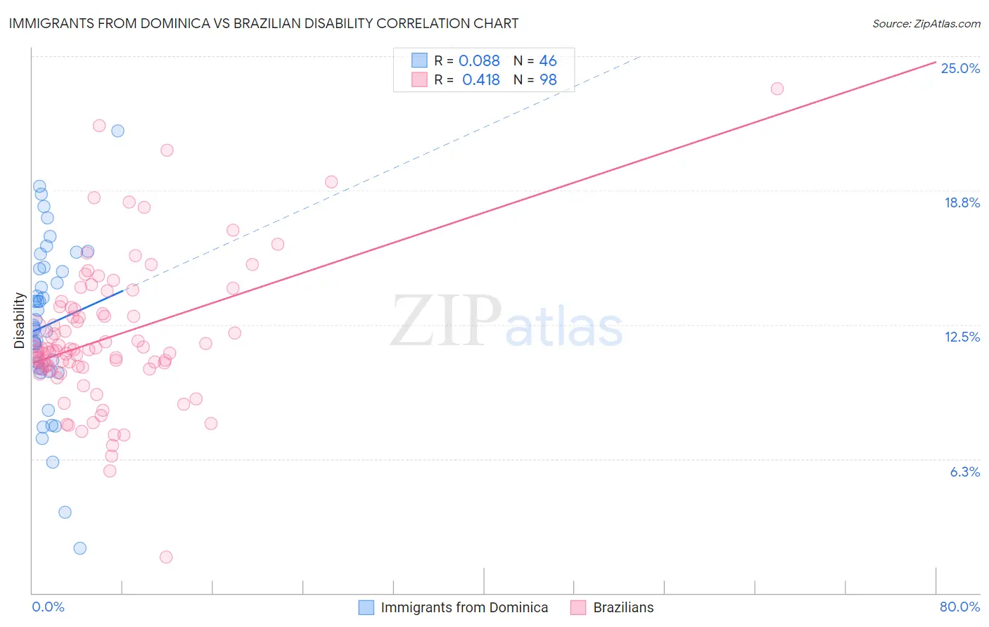 Immigrants from Dominica vs Brazilian Disability