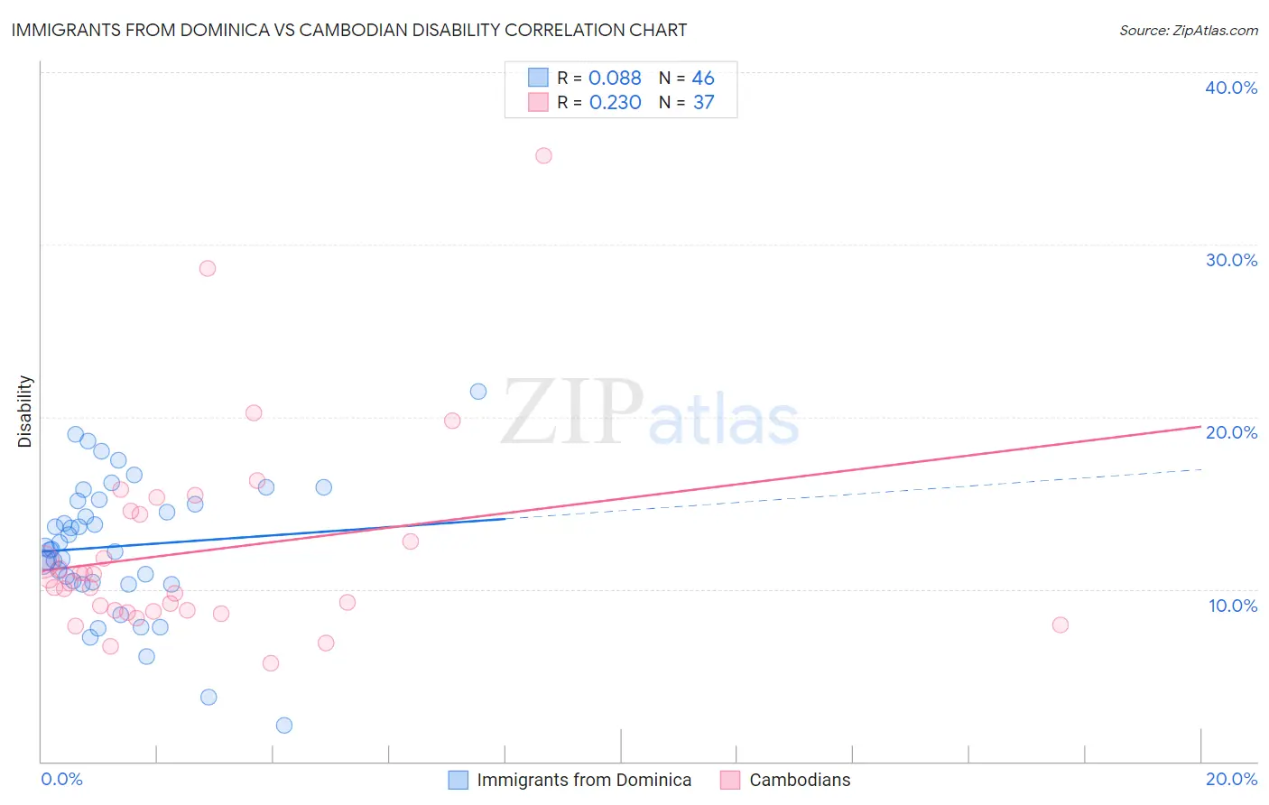 Immigrants from Dominica vs Cambodian Disability