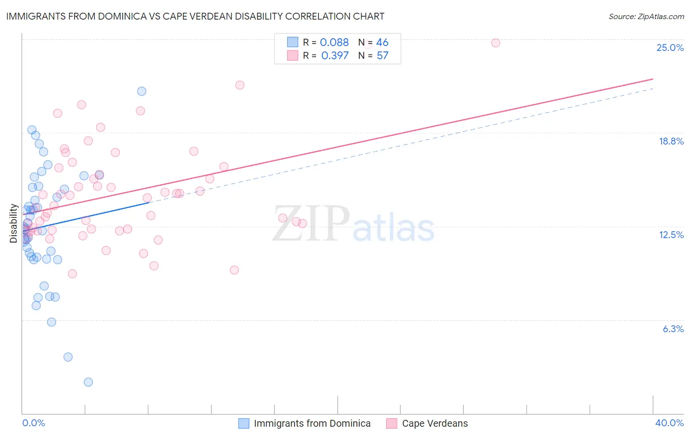 Immigrants from Dominica vs Cape Verdean Disability