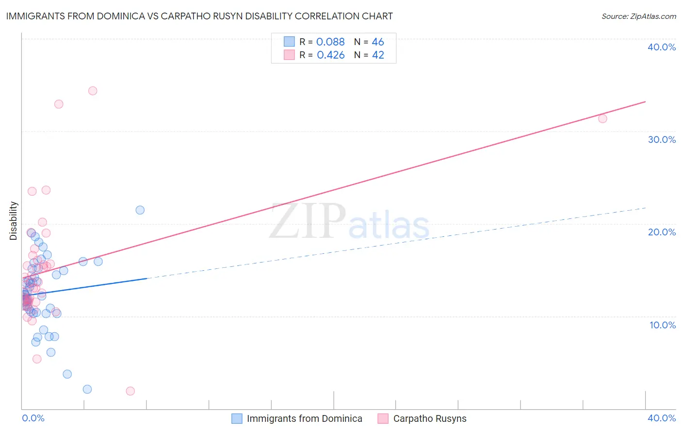 Immigrants from Dominica vs Carpatho Rusyn Disability