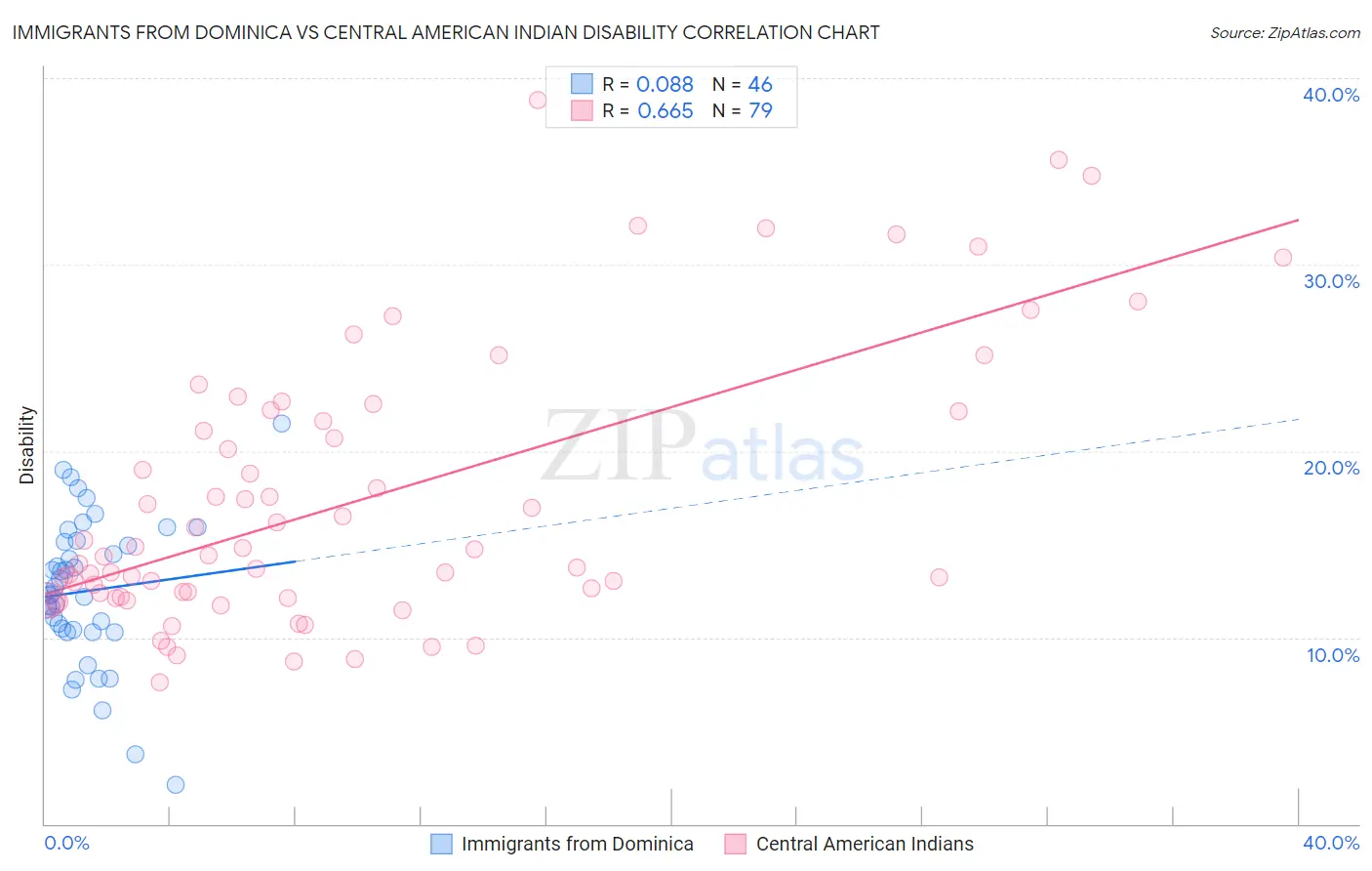 Immigrants from Dominica vs Central American Indian Disability