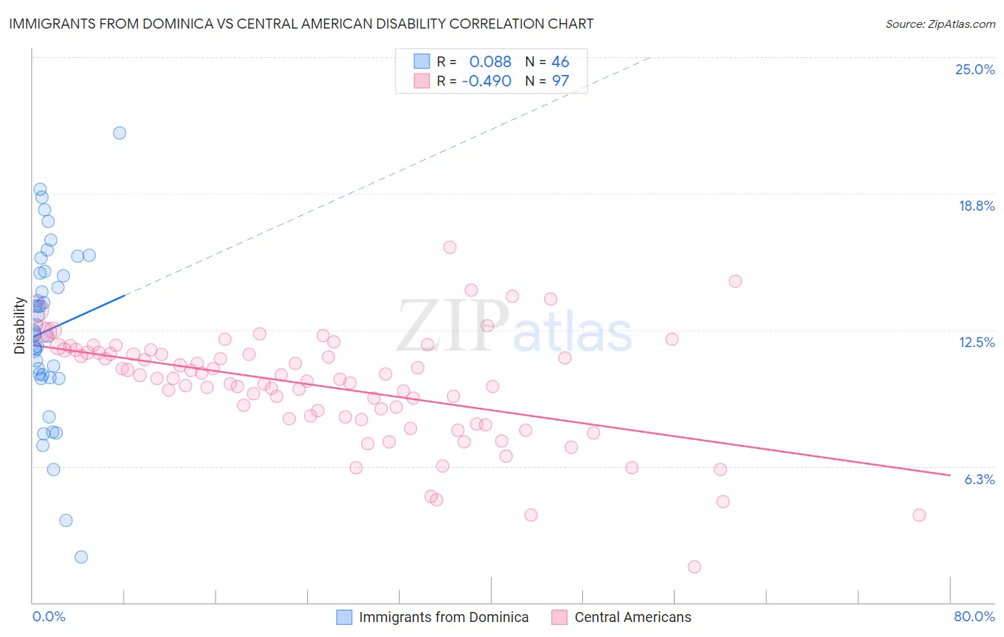 Immigrants from Dominica vs Central American Disability