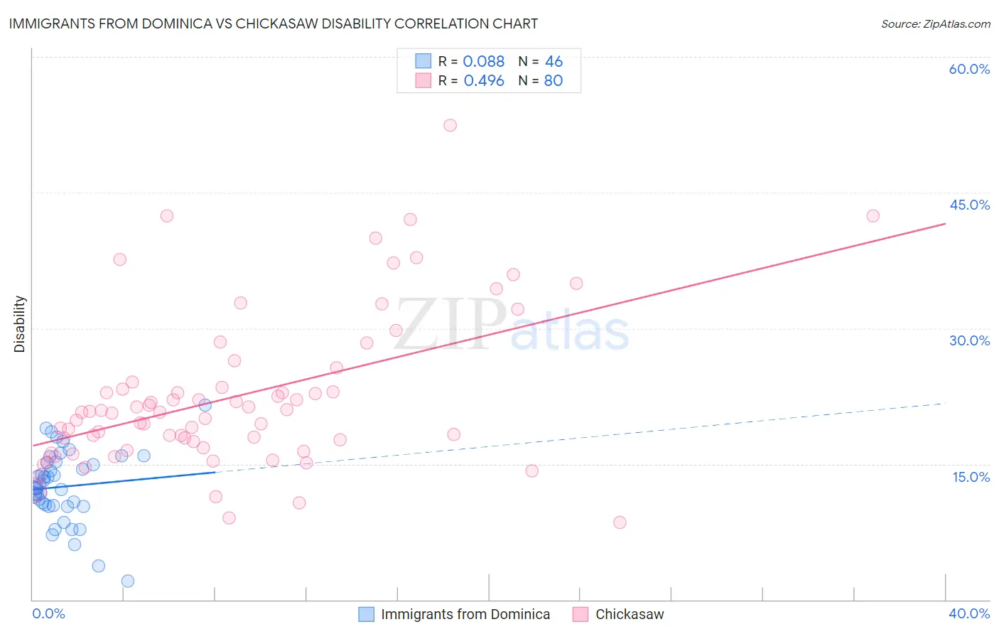 Immigrants from Dominica vs Chickasaw Disability