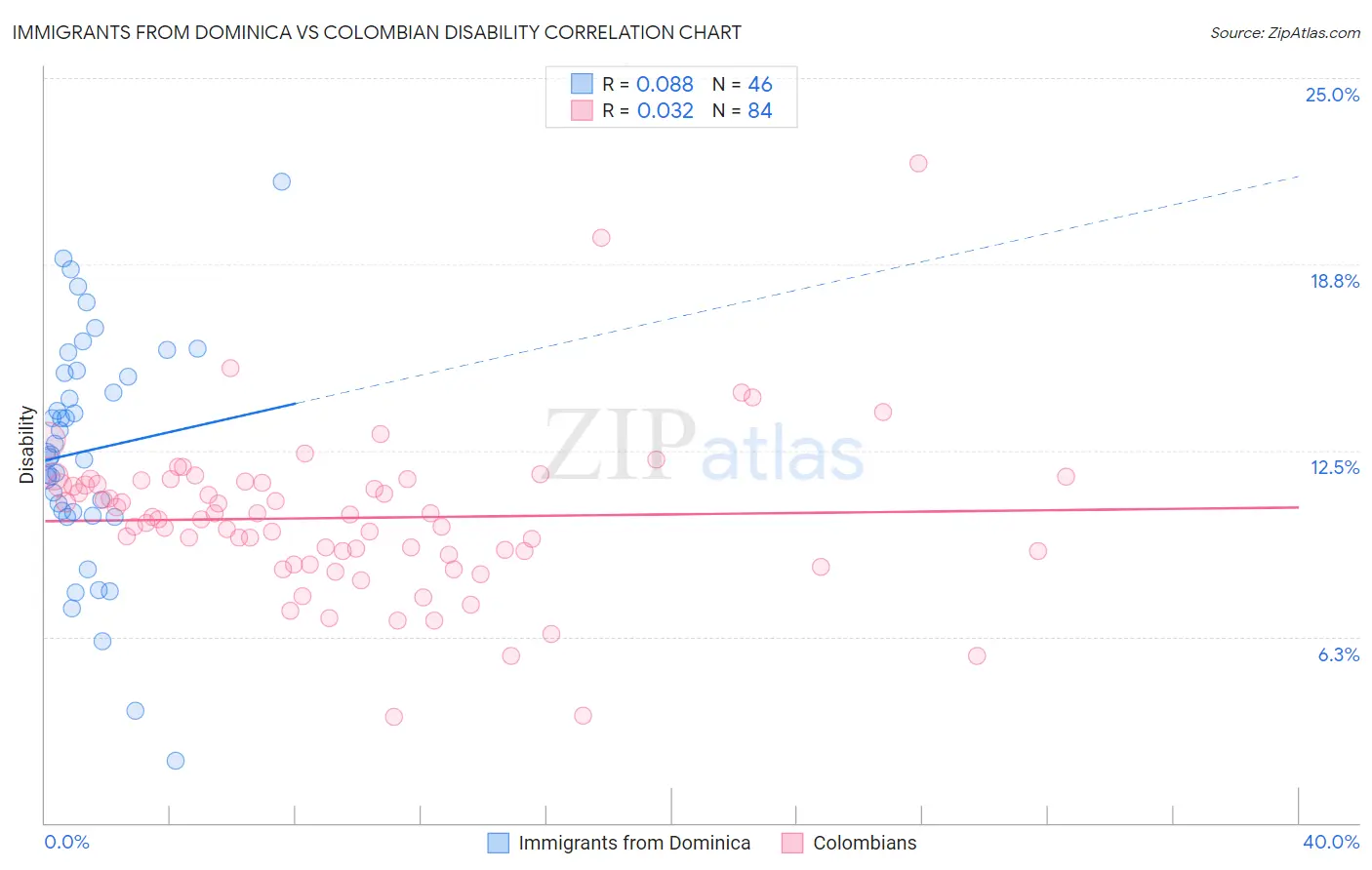 Immigrants from Dominica vs Colombian Disability