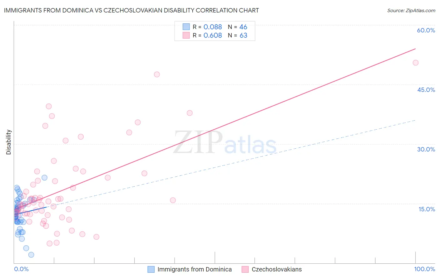 Immigrants from Dominica vs Czechoslovakian Disability