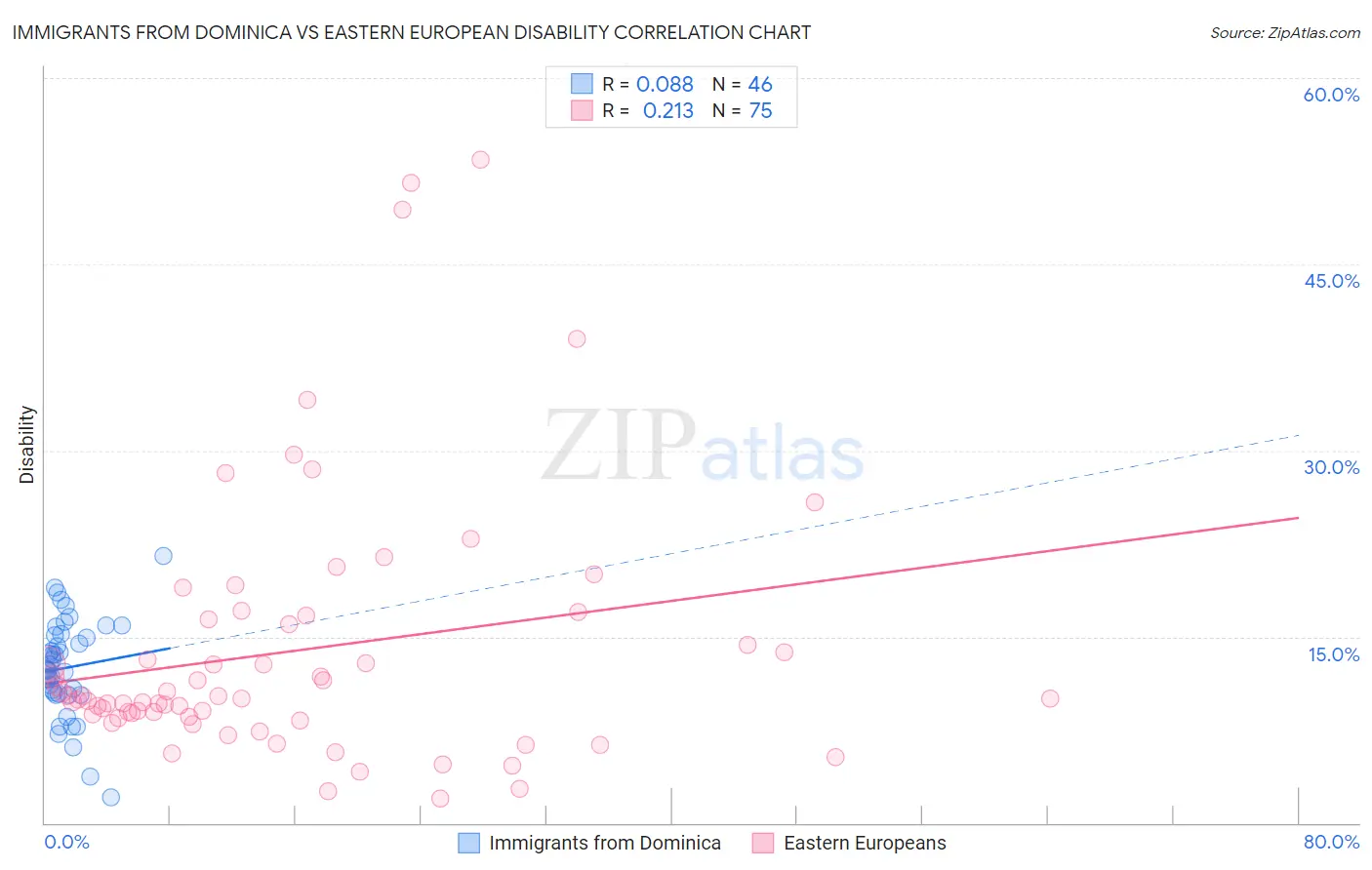 Immigrants from Dominica vs Eastern European Disability