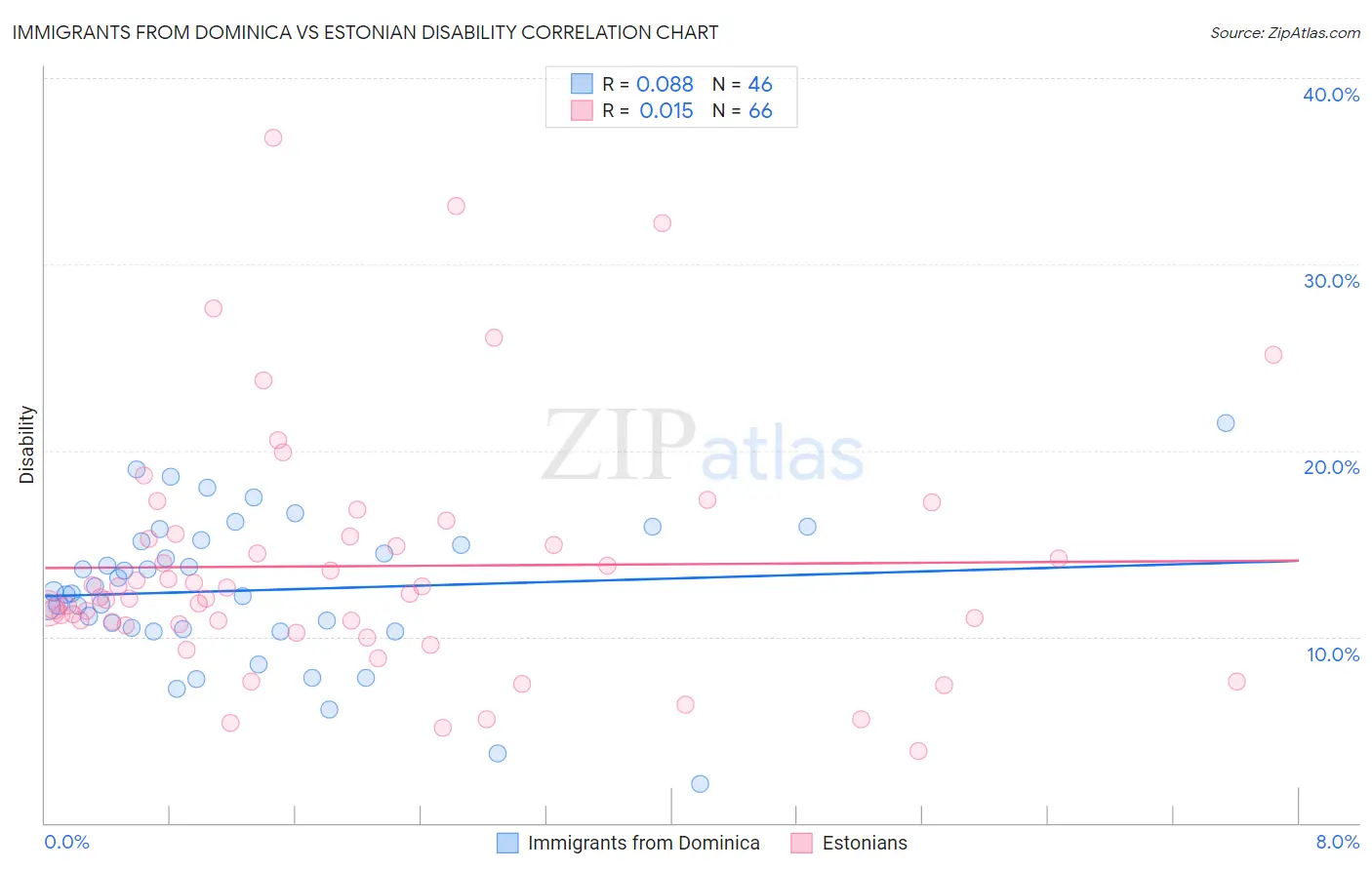 Immigrants from Dominica vs Estonian Disability