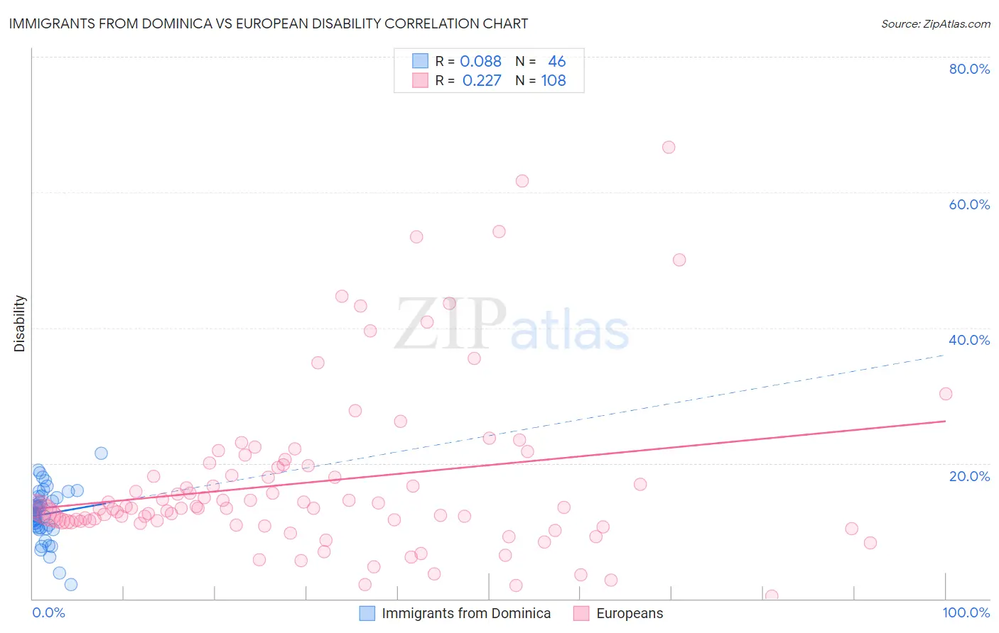 Immigrants from Dominica vs European Disability