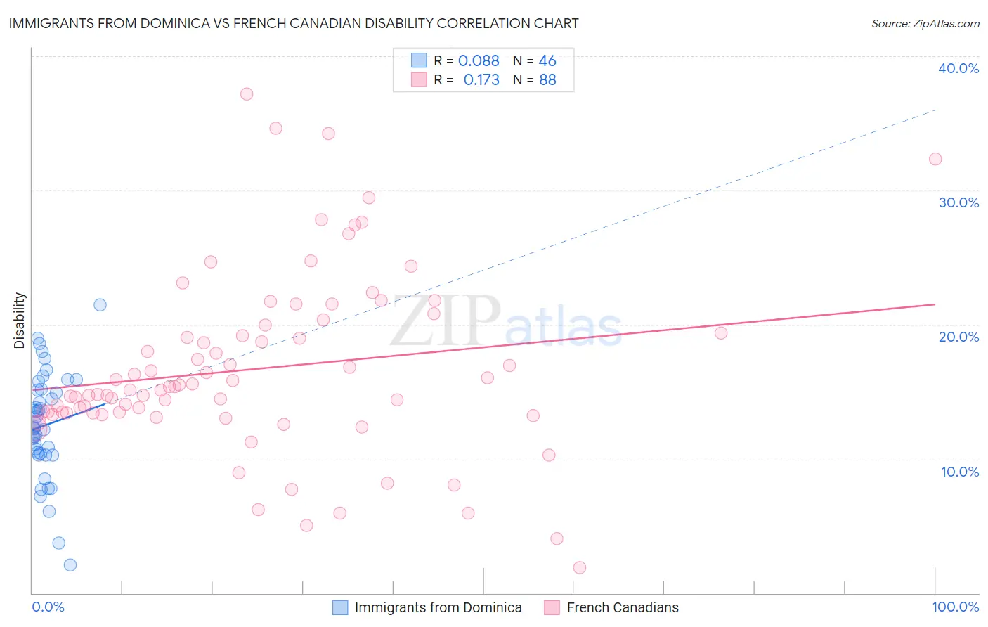 Immigrants from Dominica vs French Canadian Disability
