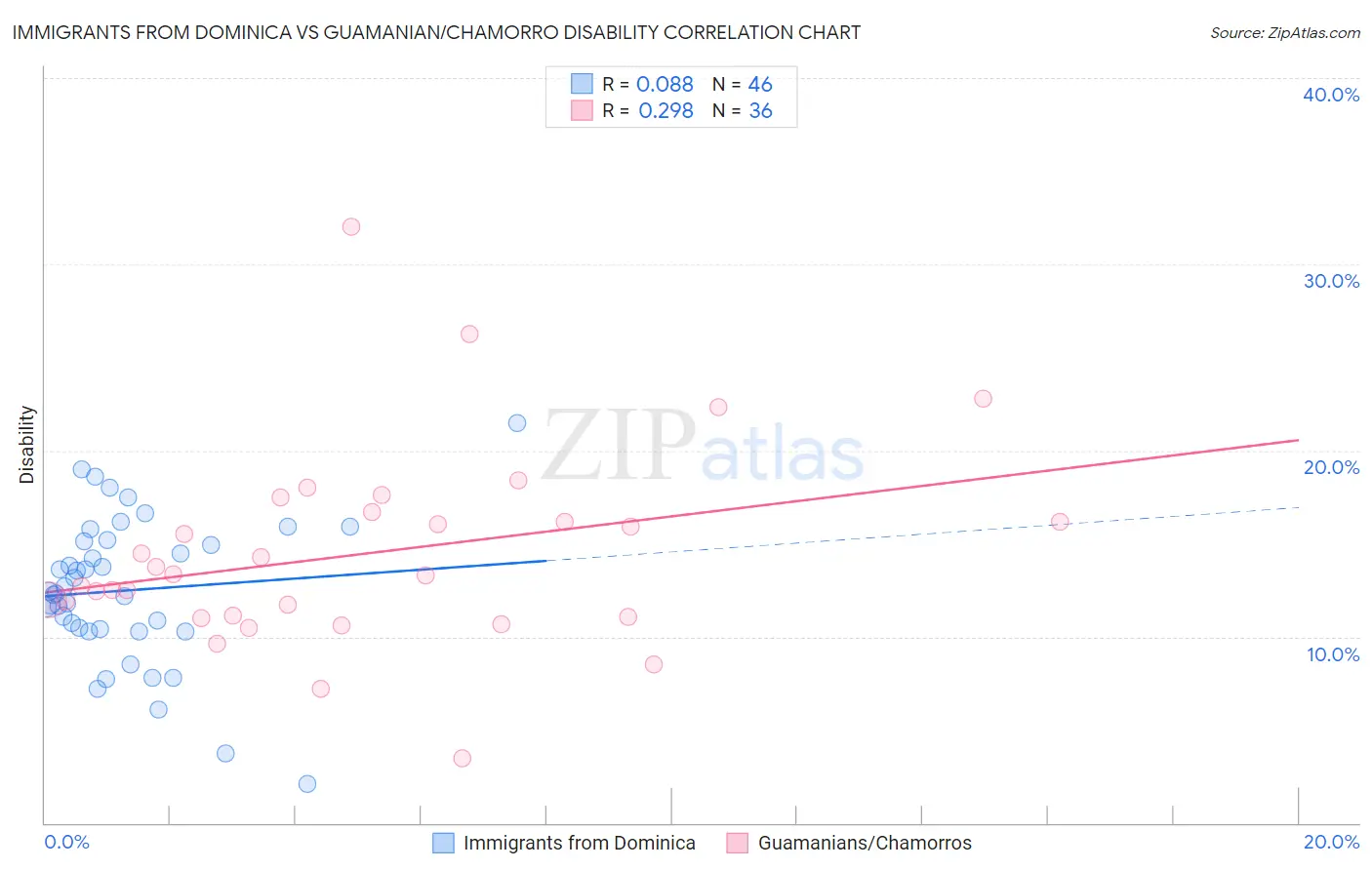 Immigrants from Dominica vs Guamanian/Chamorro Disability