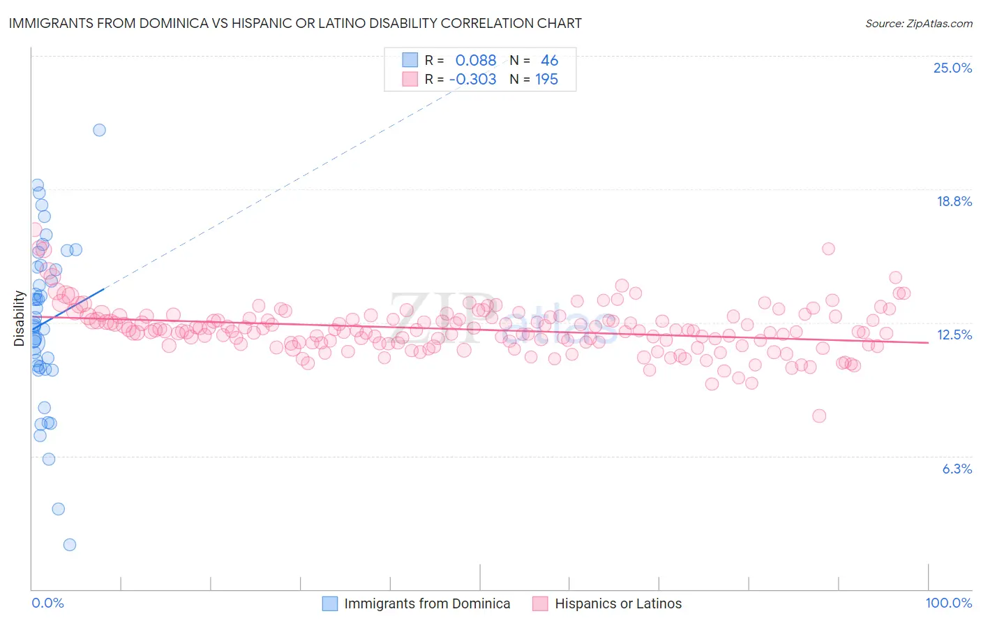 Immigrants from Dominica vs Hispanic or Latino Disability