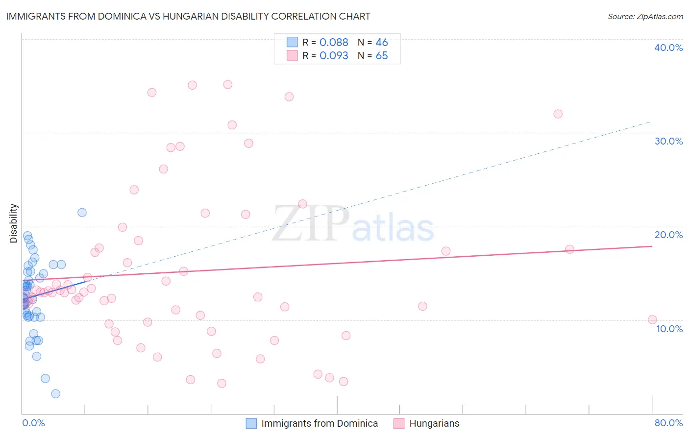 Immigrants from Dominica vs Hungarian Disability