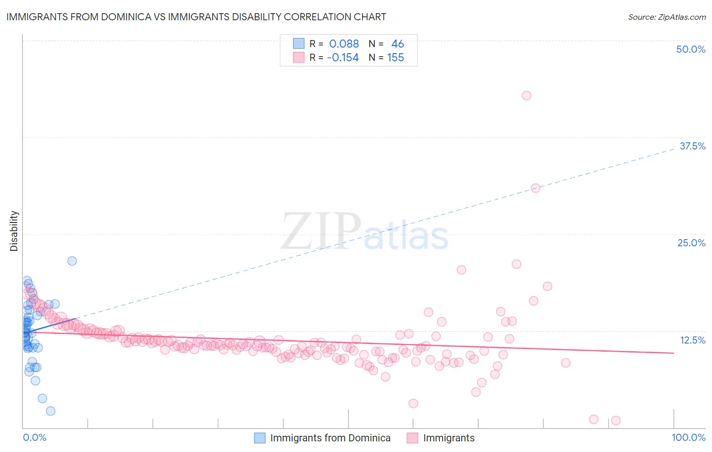 Immigrants from Dominica vs Immigrants Disability