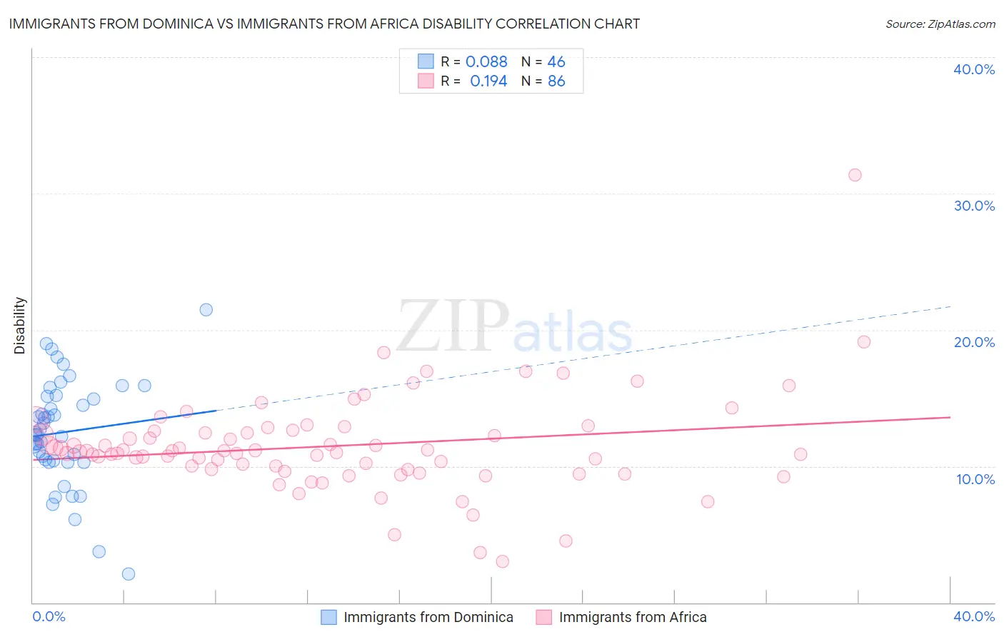 Immigrants from Dominica vs Immigrants from Africa Disability