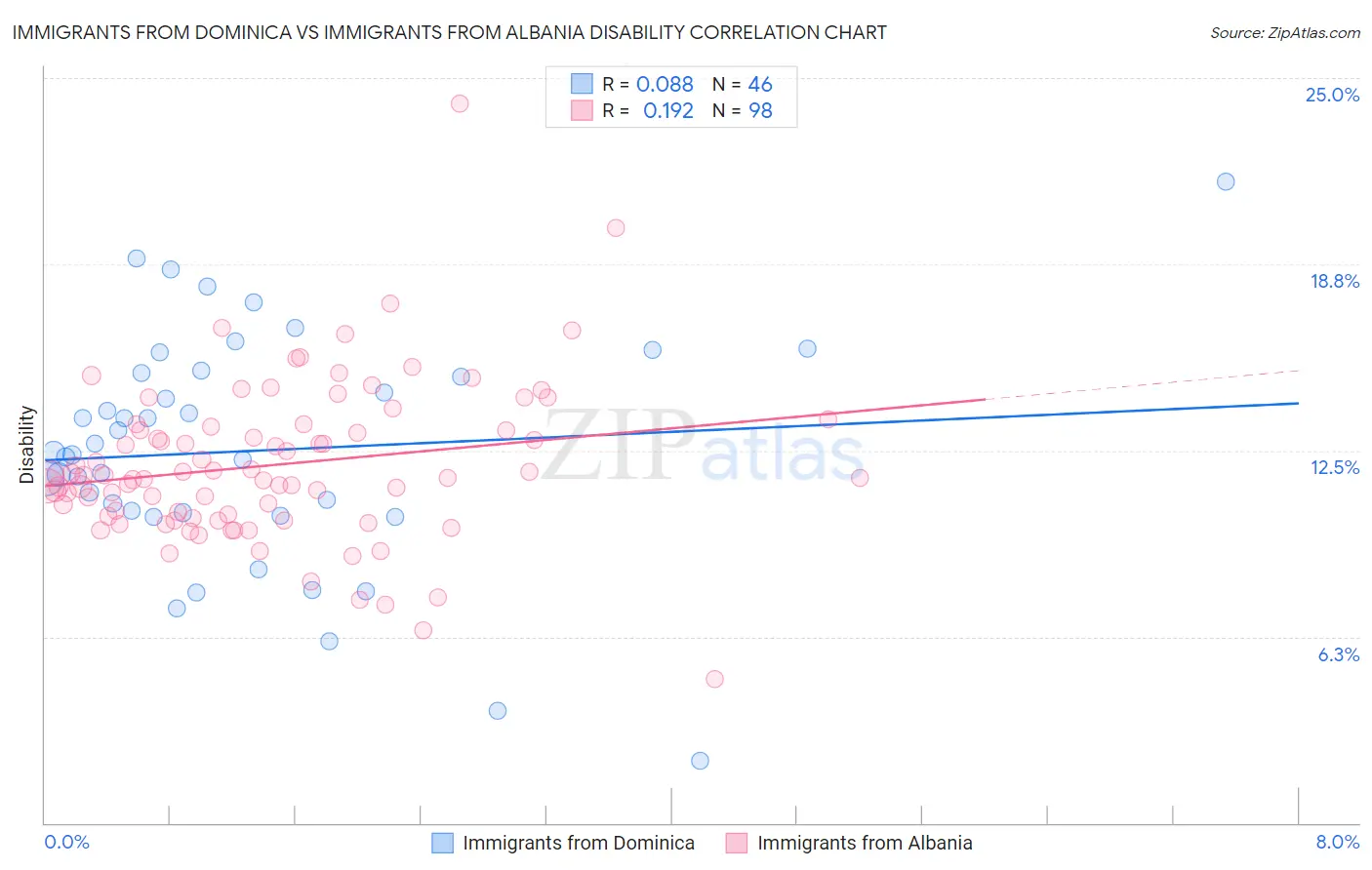 Immigrants from Dominica vs Immigrants from Albania Disability