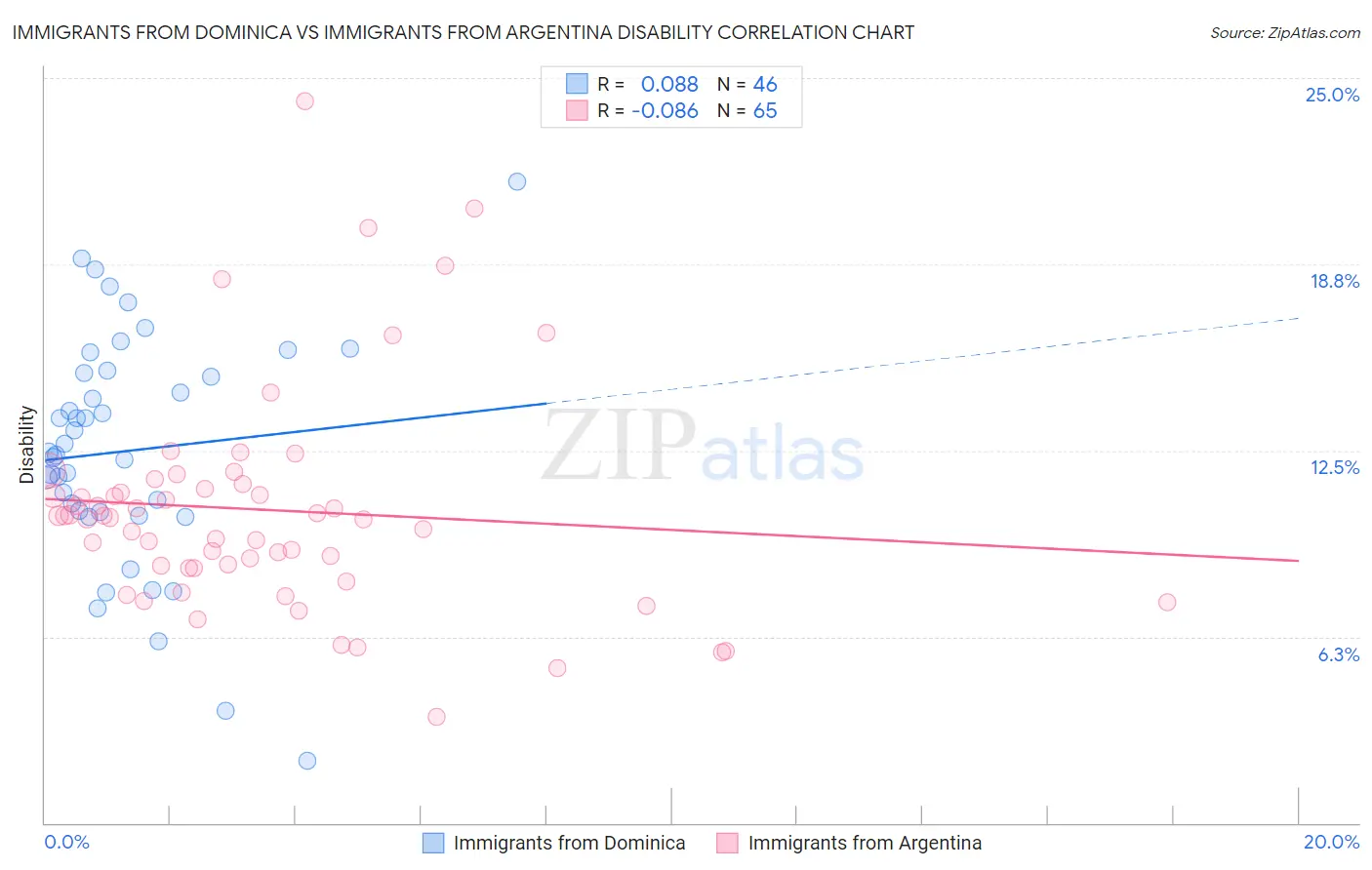 Immigrants from Dominica vs Immigrants from Argentina Disability