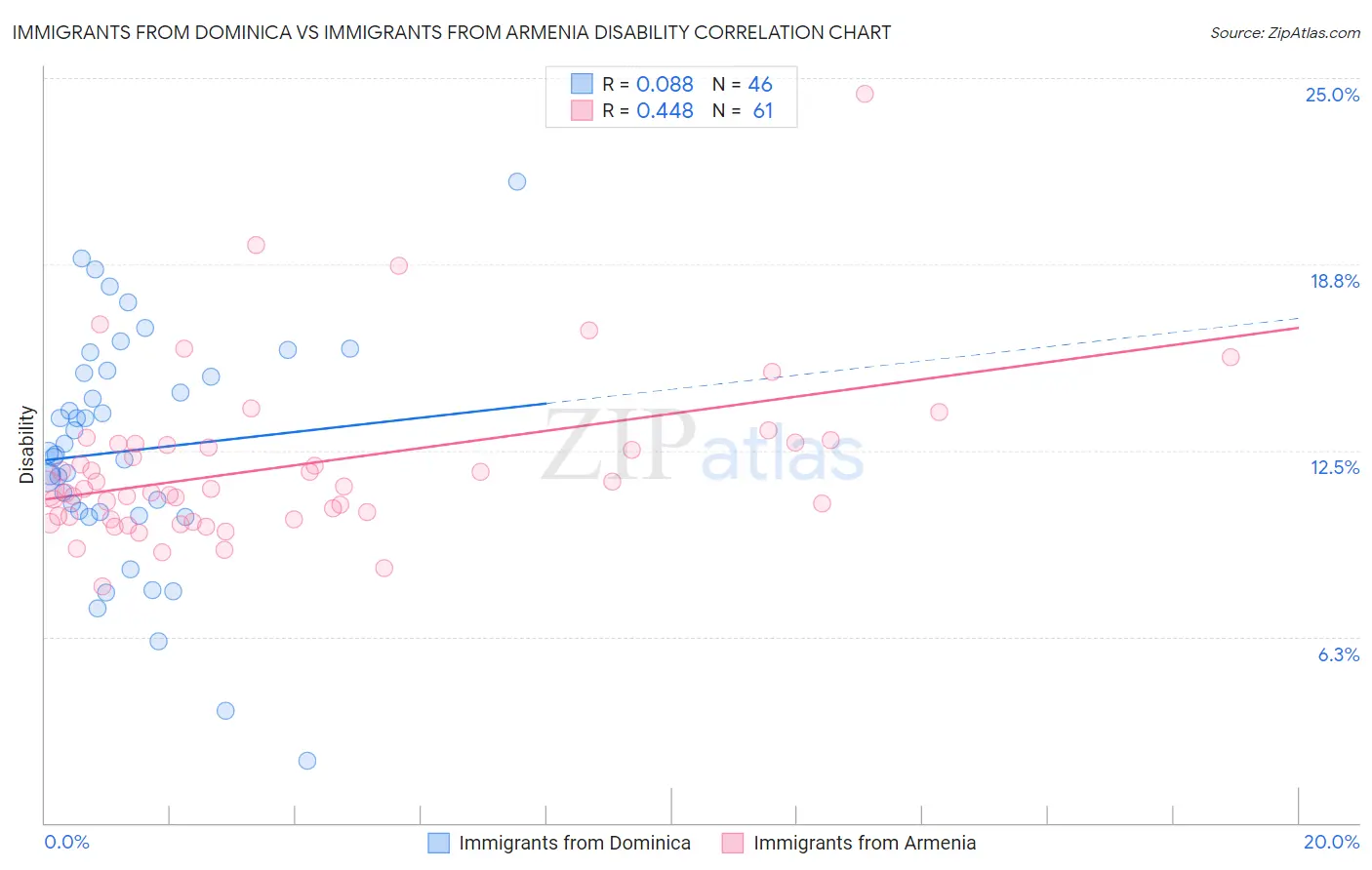 Immigrants from Dominica vs Immigrants from Armenia Disability