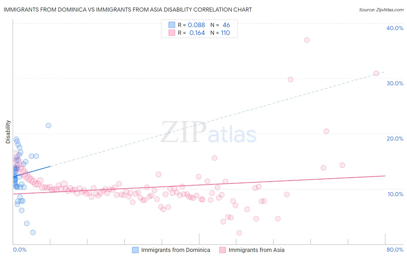 Immigrants from Dominica vs Immigrants from Asia Disability