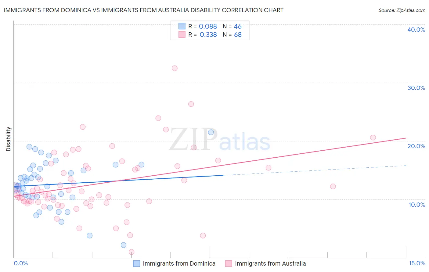 Immigrants from Dominica vs Immigrants from Australia Disability