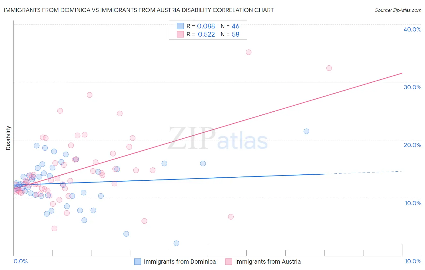 Immigrants from Dominica vs Immigrants from Austria Disability